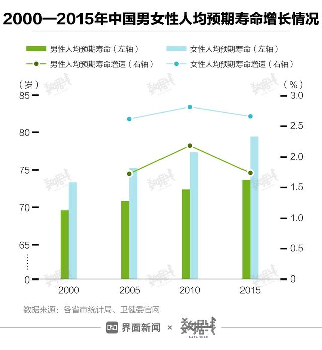 2022年中国各省男女寿命表