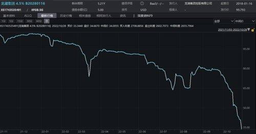 龙湖集团股价一泻千里暴跌超40%