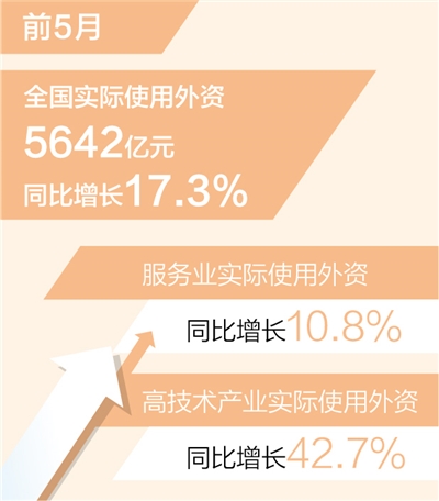 2022年中国前半年外资同比增17.3%