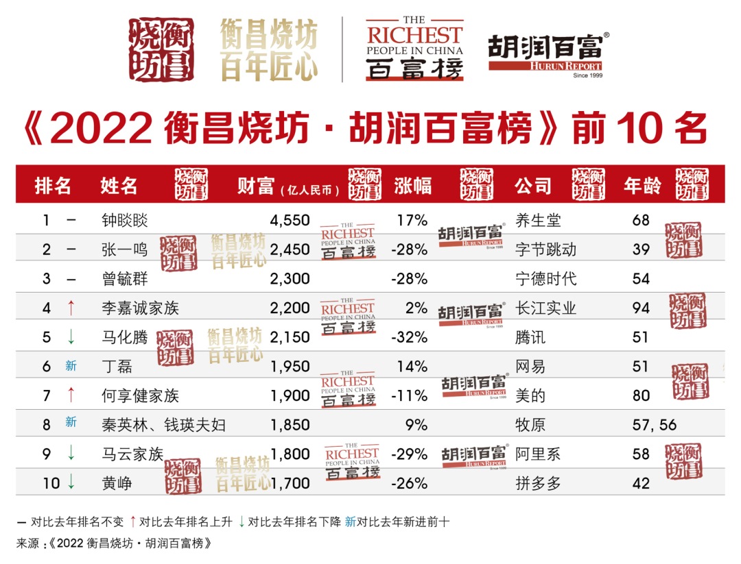 农夫山泉钟睒睒再次成为中国首富|2022胡润百富榜