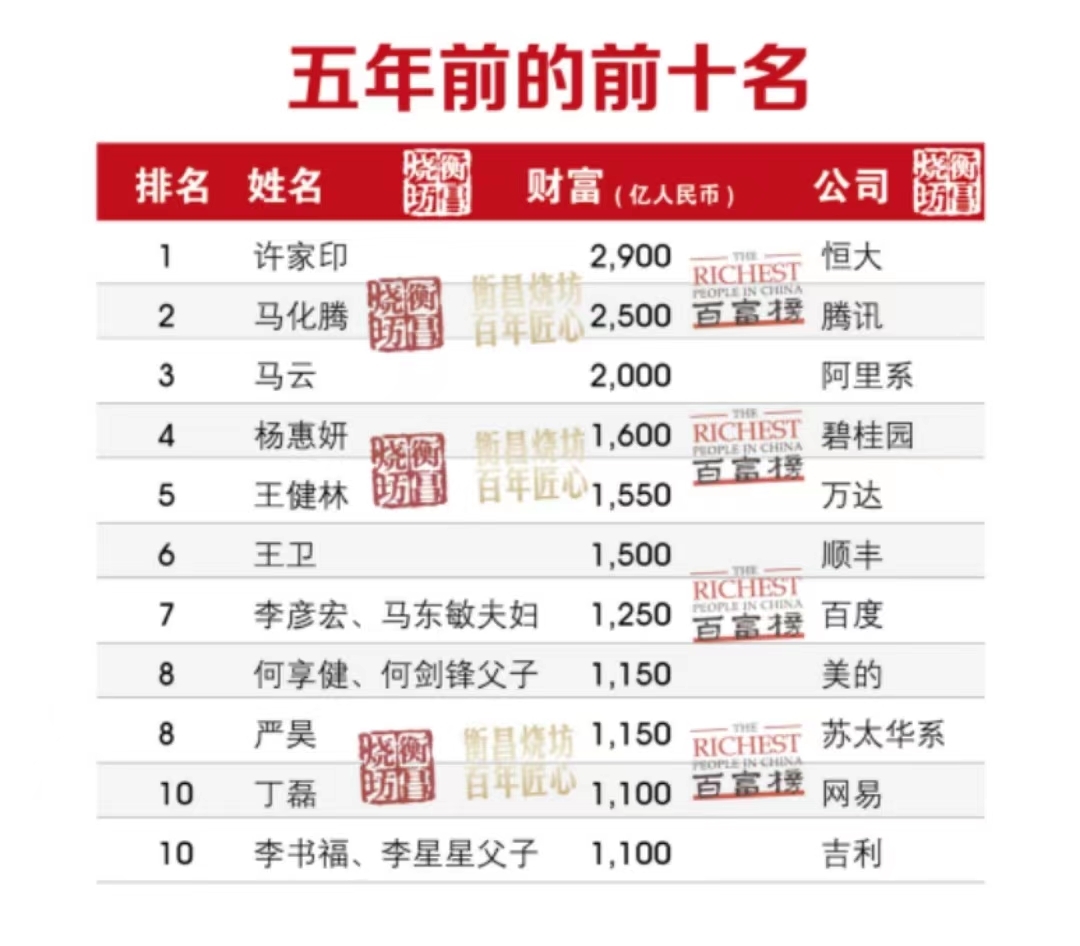 农夫山泉钟睒睒再次成为中国首富|2022胡润百富榜