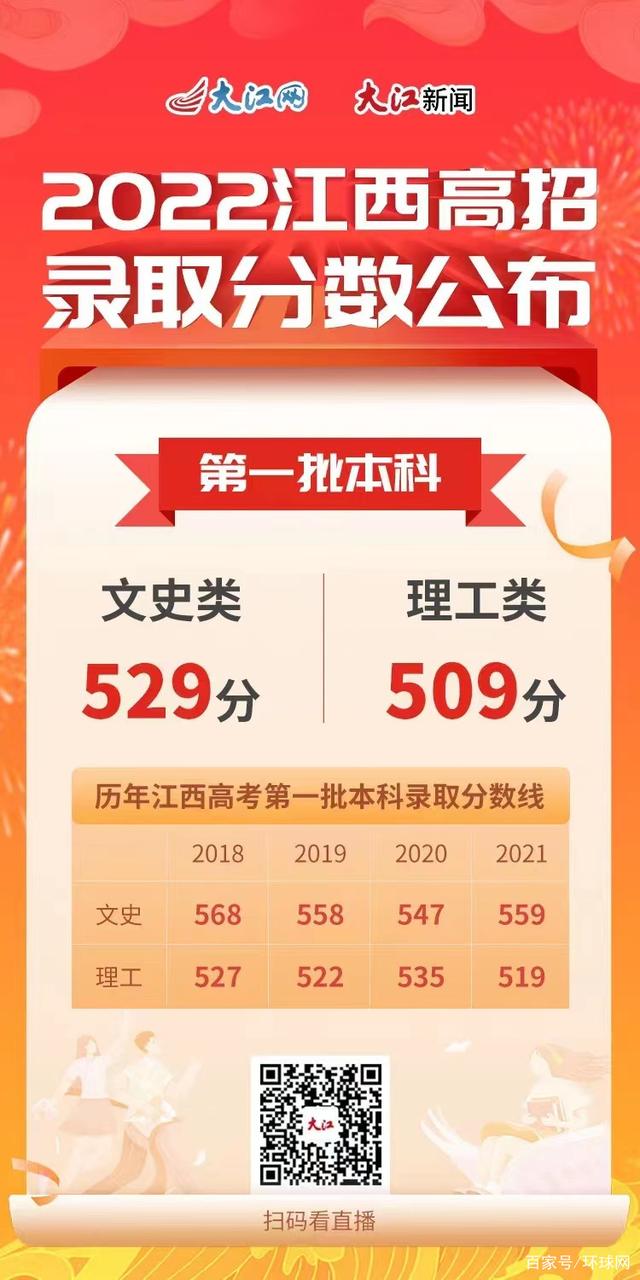 2022各省高考分数录取线