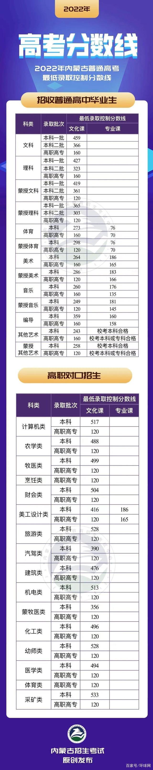2022各省高考分数录取线