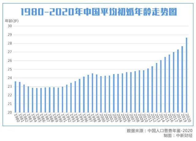 2020年中国平均结婚年龄28至29岁波动