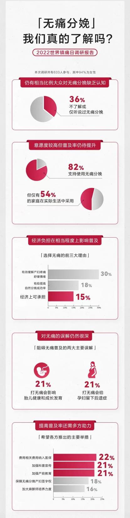 中国无痛分娩仅30%产妇使用