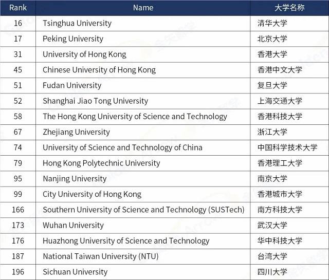 全球榜国内七所大学排行