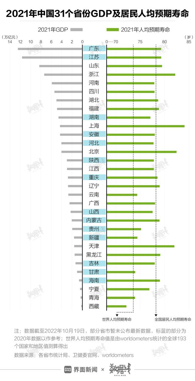 2022年中国各省男女寿命表