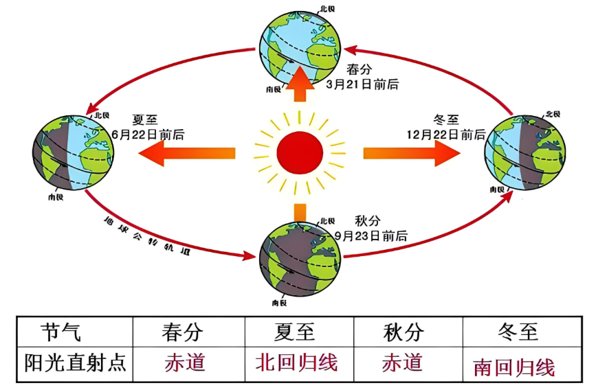 为什么地球有四季?