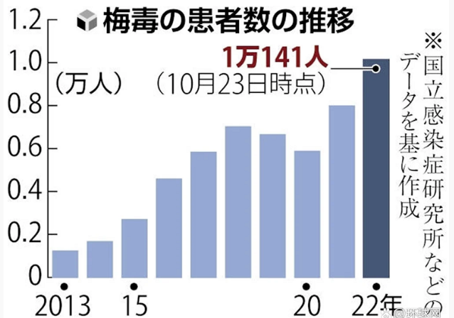 日本梅毒确诊者人数累计过1万例