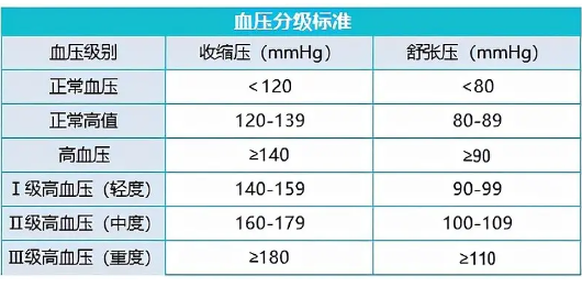 高血压标准由140下调到130